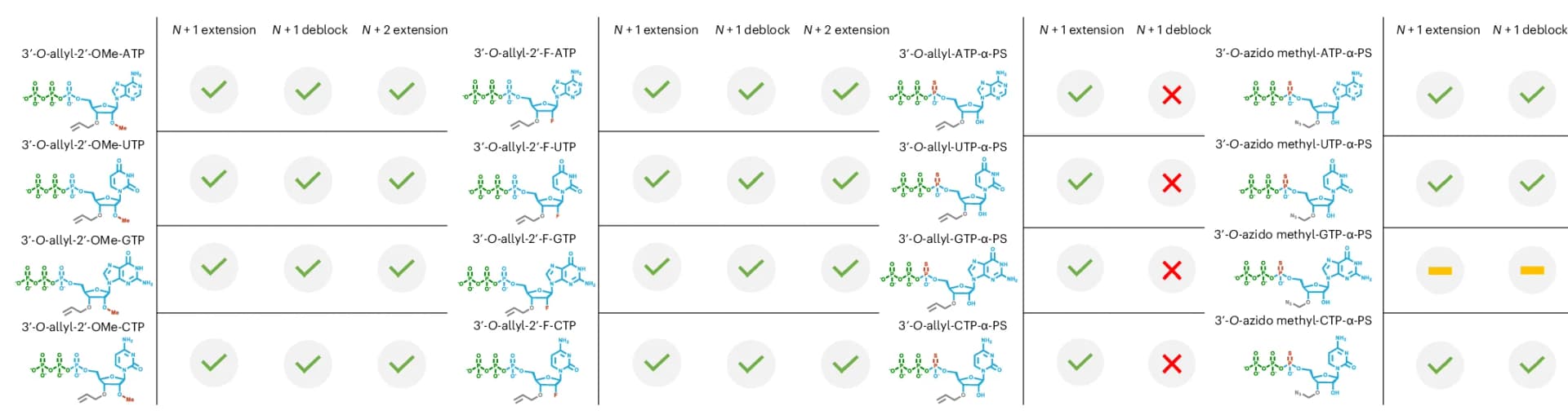 Open access visualization of Workflow, RT-NTPs, Extension, Deblocking, MALDI-TOF Mass Spectrometry
