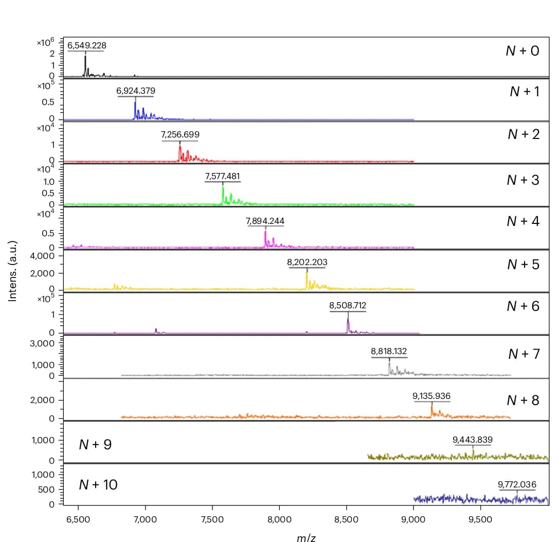 Open access visualization of Line Plot, MALDI-TOF Mass Spectrometry, Extension, RT-NTPs, Enzymatic Synthesis