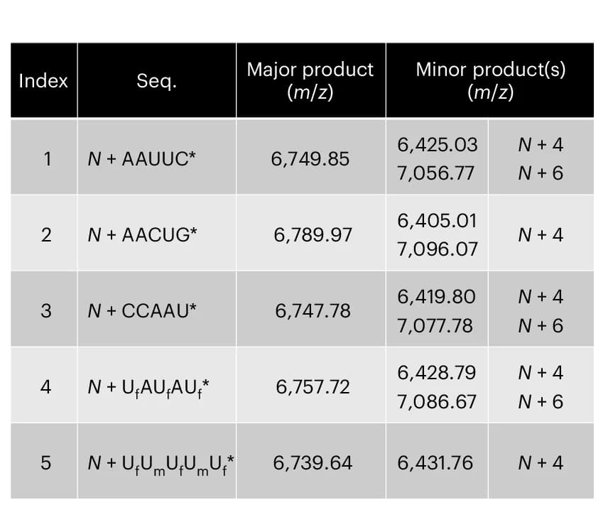 Open access visualization of Table Image, Enzymatic Synthesis, Oligonucleotide, MALDI-TOF, Molecular Weight