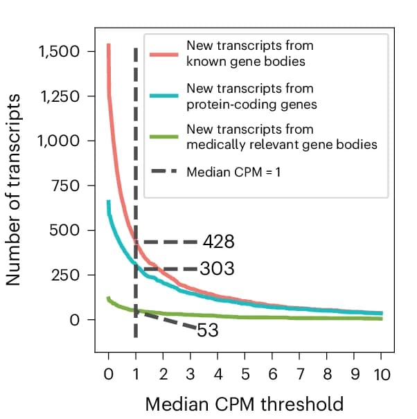 Open access visualization of Line Plot, Line Step, Transcripts, CPM Threshold
