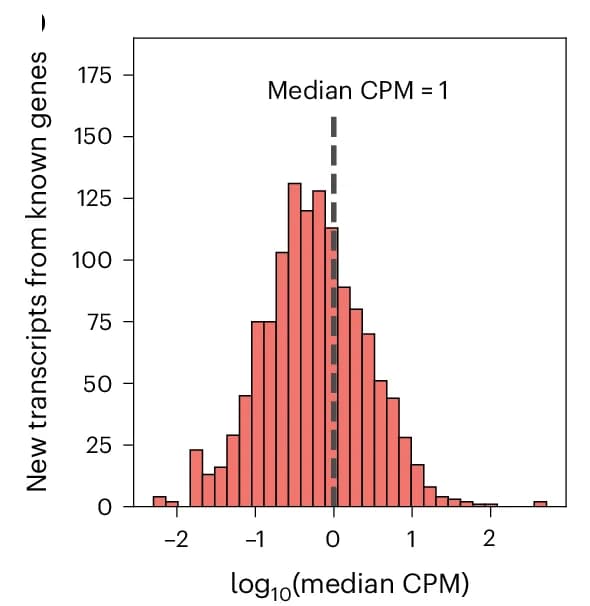 Open access visualization of Histogram, Transcripts, CPM Values