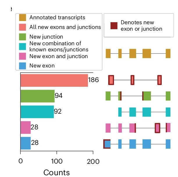 Open access visualization of Bar Plot, Illustration, Events, Transcripts