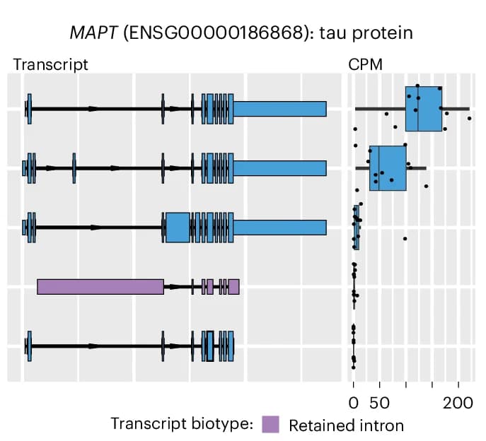 Open access visualization of Box Plot, Scatter Plot, APP, Transcript Expression