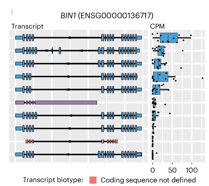 Open access visualization of Box Plot, Scatter Plot, Illustration, MAPT, Transcript Expression