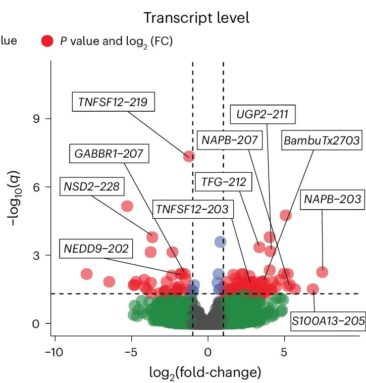 Open access visualization of Volcano Plot, Scatter Plot, RNA Isoform Expression, DESeq2, Wald's Test