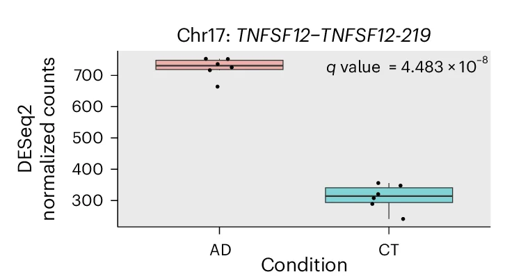 Open access visualization of Box Plot, Scatter Plot, Transcript Expression, TNFSF12-219, Alzheimer's Disease