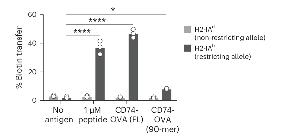 Open access visualization of Bar Plot, Target Cell Biotinylation, CIITA + CTSS + G 5 -Targets, H2-IA b, H2-IA d