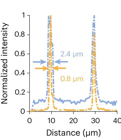 Open access visualization of Line Plot, Intensity Profiles, Beads
