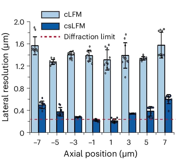 Open access visualization of Bar Plot, Error Bars, Box Plots, Lateral Resolution, Axial Resolution