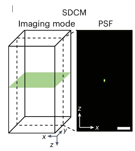 Open access visualization of Microscopy, Illustration, SDCM, csLFM, Imaging Mode