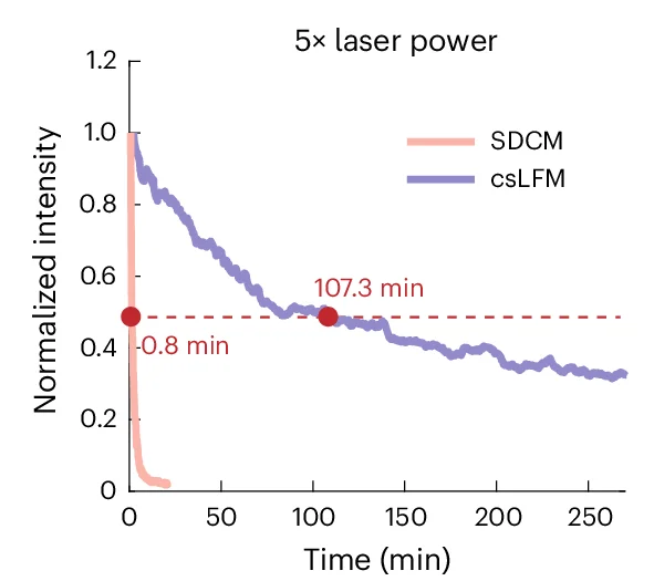 Open access visualization of Line Plot, Laser Power, Photon Count, csLFM, SDCM