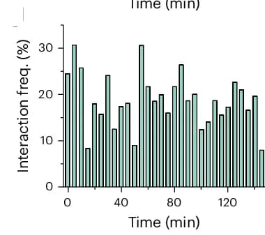 Open access visualization of Bar Plot, Cell Interaction, Frequency, Time