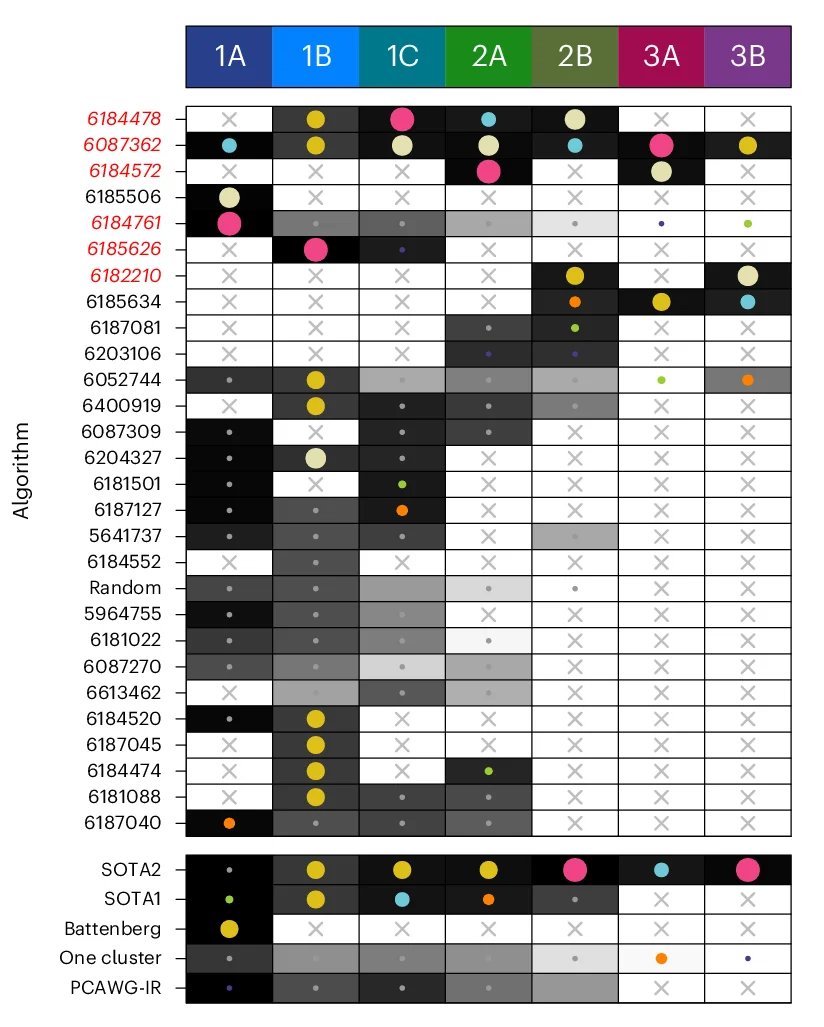 Open access visualization of Heatmap, Algorithm Ranking, Subchallenge, Median Score