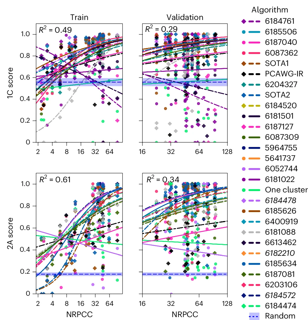 Open access visualization of Scatter Plot, Regression Plot, Models, NRPCC, Algorithm ID