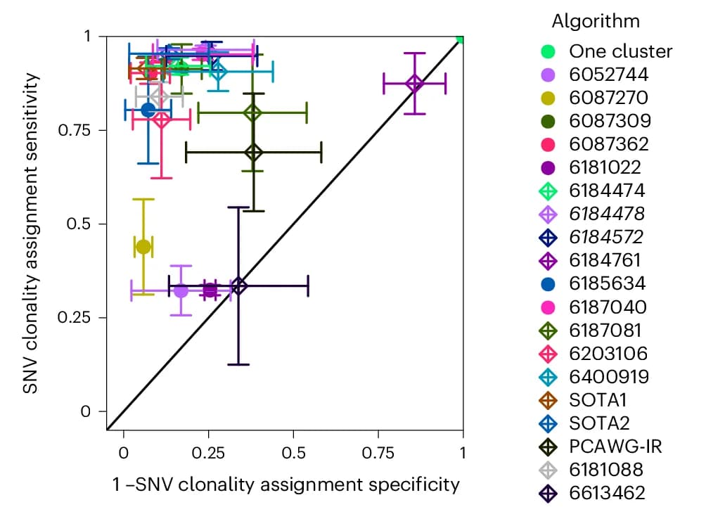 Open access visualization of Scatter Plot, Error Bars, Clonal SNV, Detection Sensitivity, Specificity
