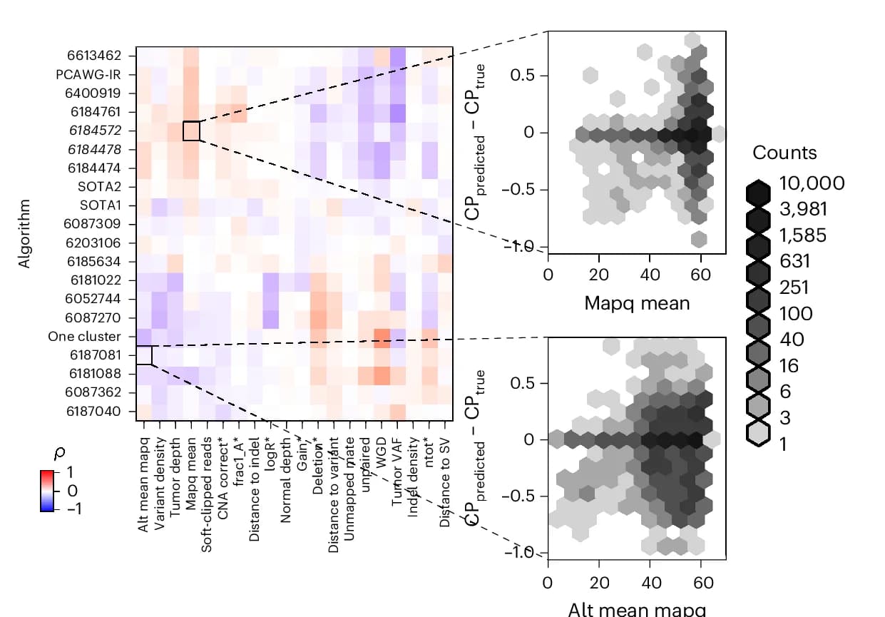 Open access visualization of Heatmap, Scatter Plot, Bubble Plot, BAM Features, Battenberg Output Features