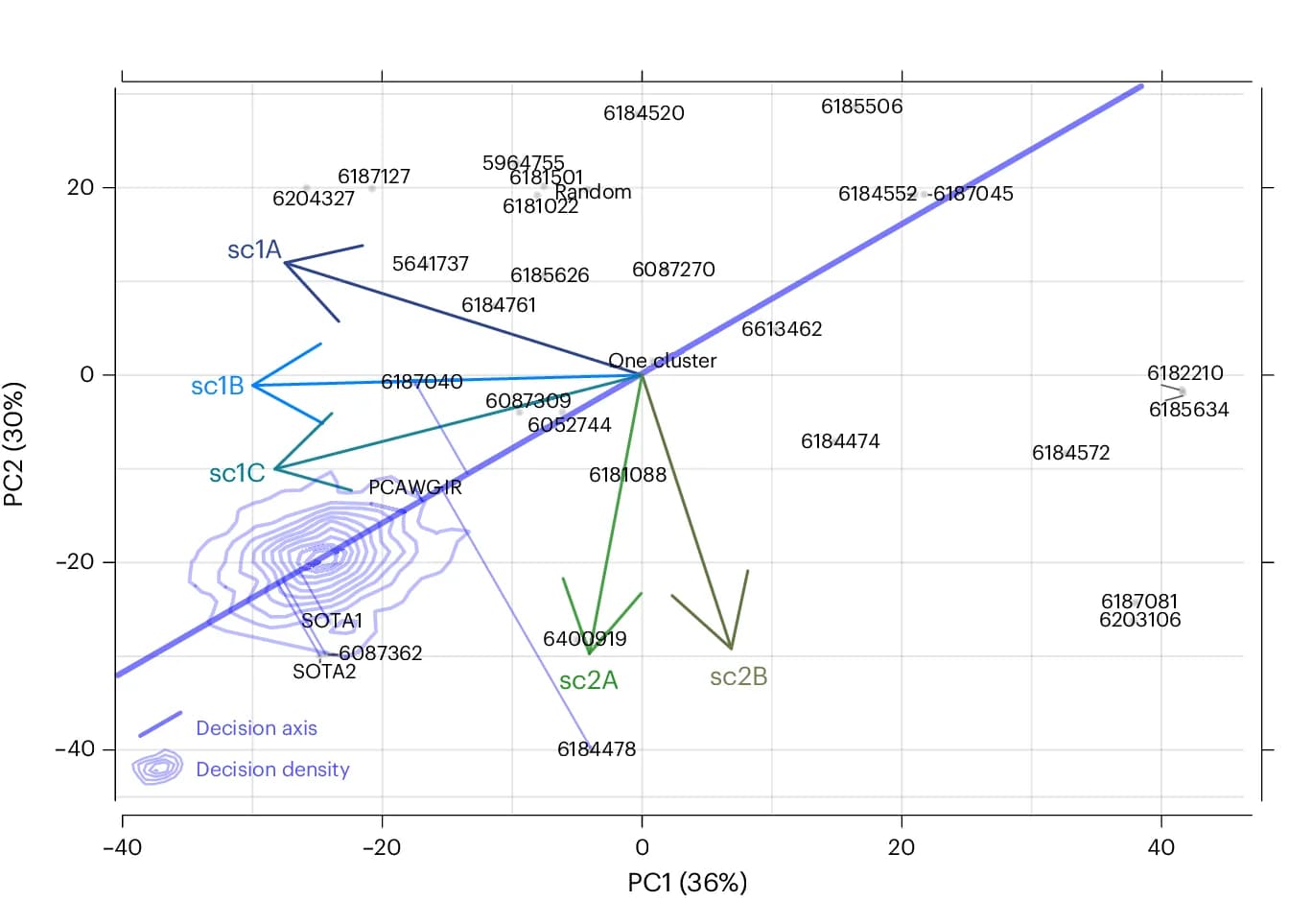 Open access visualization of Scatter Plot, Density Plot, PCA, Algorithms, Subchallenge axes