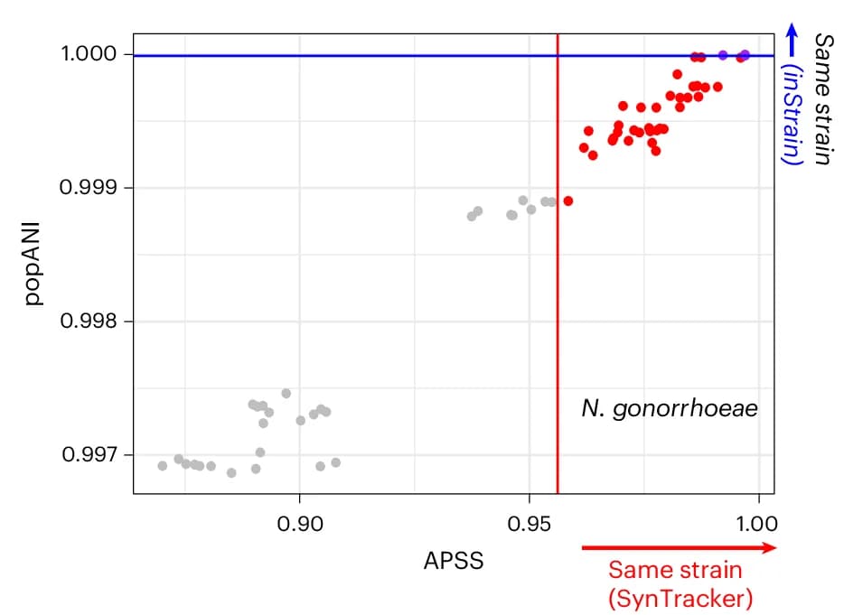 Open access visualization of Scatter Plot, Pairwise Comparisons, SNP-based Strain Similarity, SynTracker, inStrain