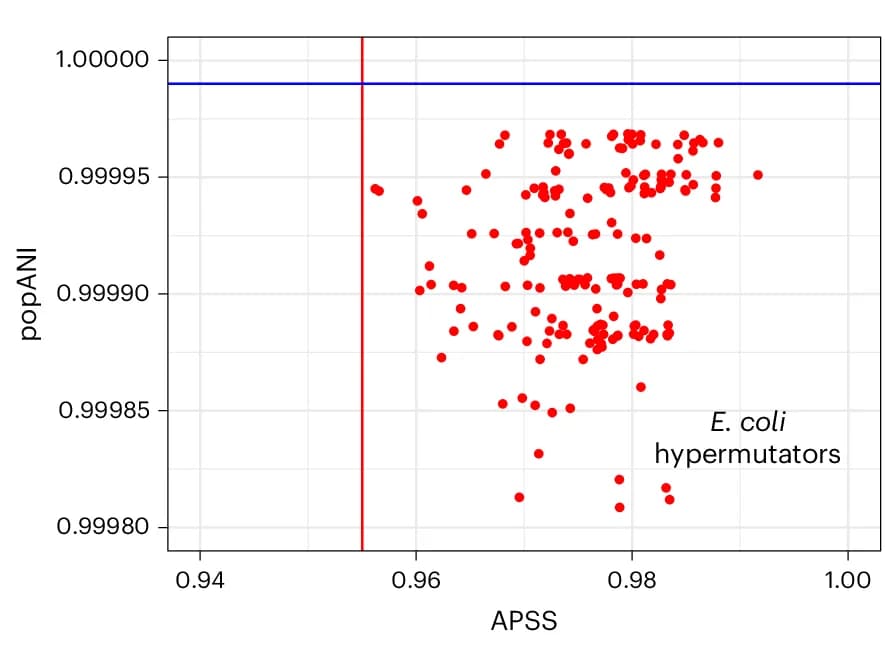 Open access visualization of Scatter Plot, Pairwise Comparisons, SNP-based Strain Similarity, SynTracker, inStrain