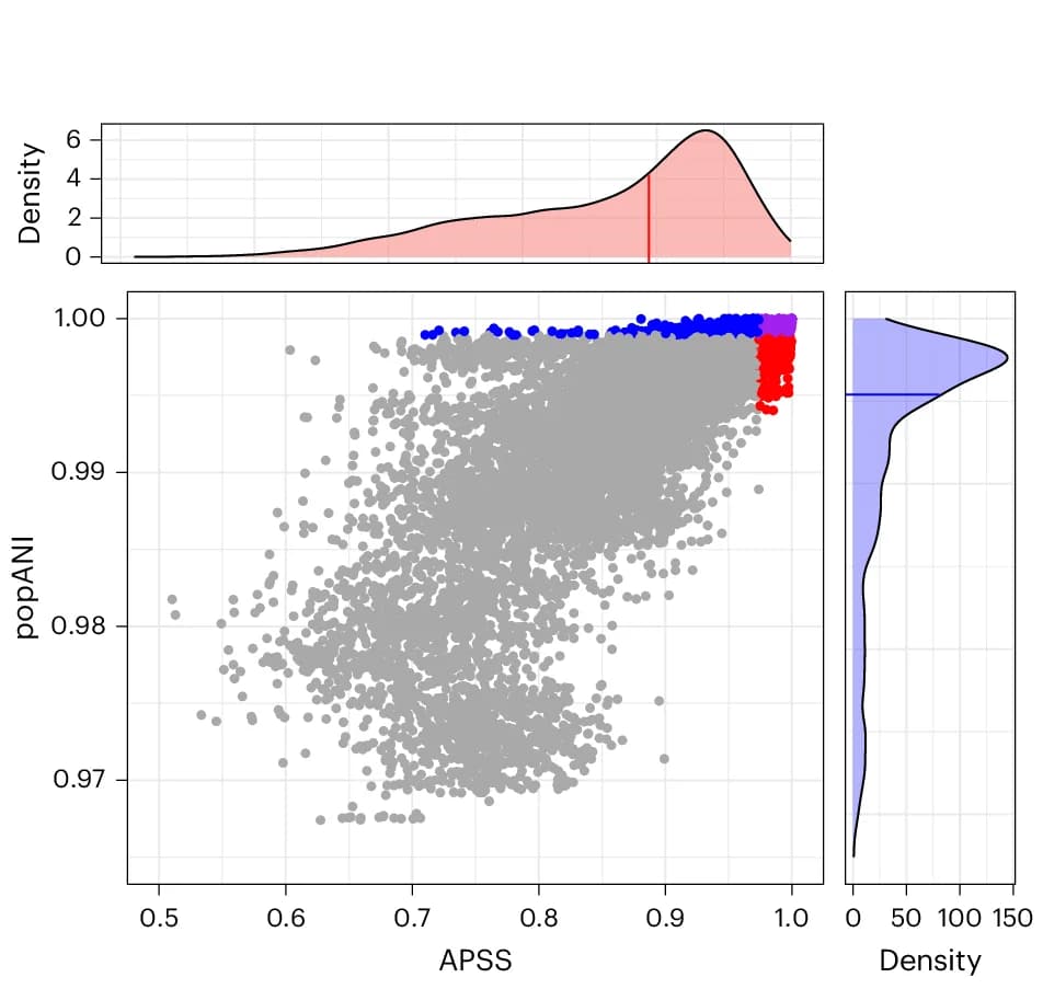 Open access visualization of Scatter Plot, Density Plot, Strain Similarity, Metagenomes, Human Gut