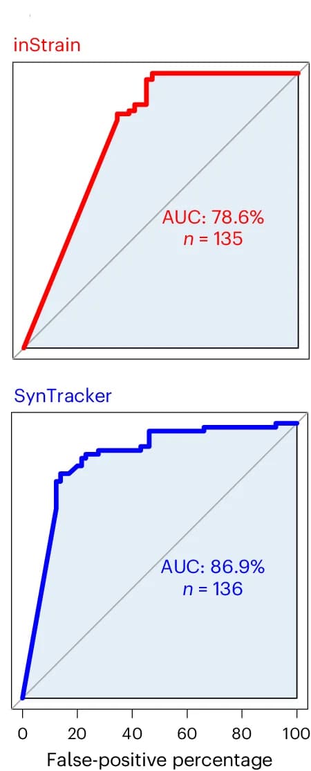 Open access visualization of Line Plot, Line Step, Phage, Plasmid, Strain