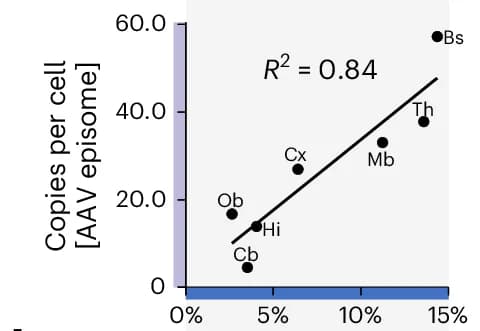 Open access visualization of Scatter Plot, Regression Plot, Correlation, Median Editing, AAV Episomes