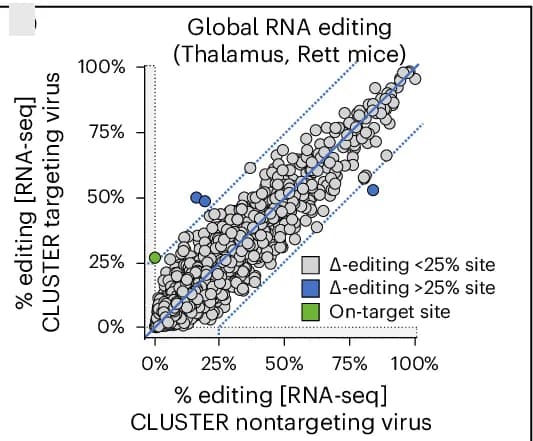 Open access visualization of Scatter Plot, Regression Plot, Global RNA Editing, Endogenous Sites, REDIportal