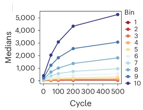 Open access visualization of Line Plot, Bin Medians, Thermal Cycles