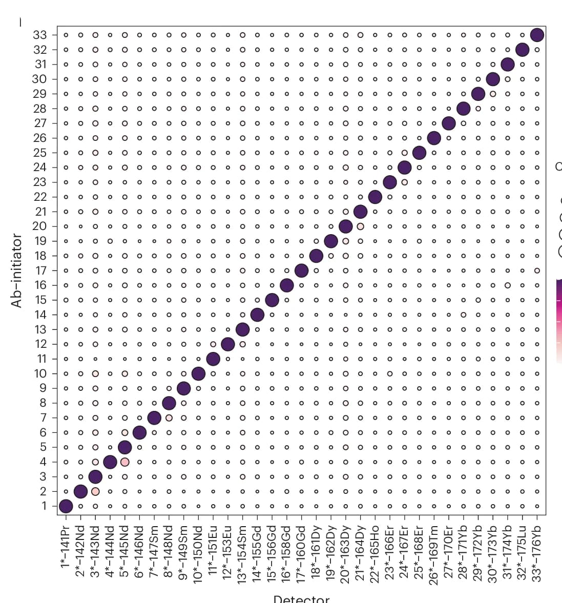Open access visualization of Bubble Plot, Data Debarcoding, ACE Crosstalk, Ion Counts, Initiator Detector Pair