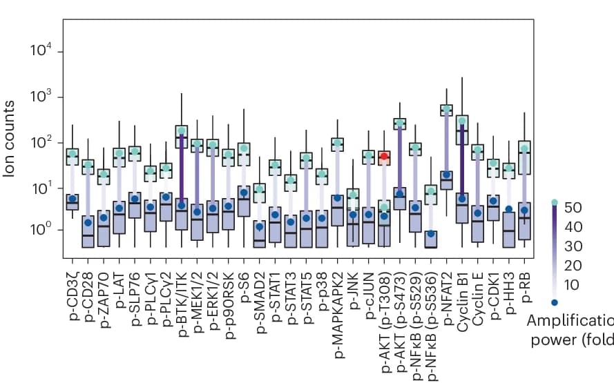 Open access visualization of Box Plot, Error Bars, TCR Signaling Network, Jurkat T Cells, ACE Amplification