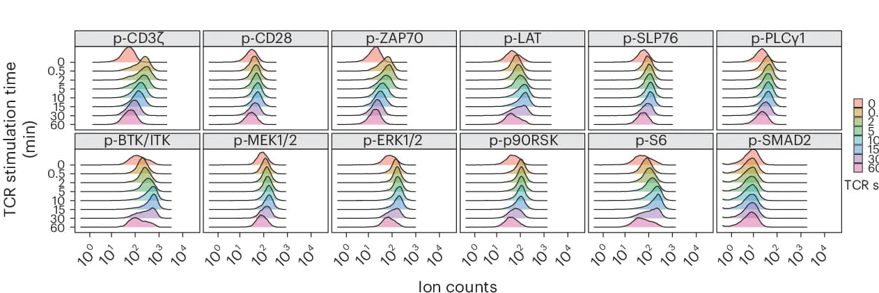 Open access visualization of Density Plot, Line Plot, Jurkat Cells, TCR Signaling, Linear Amplification