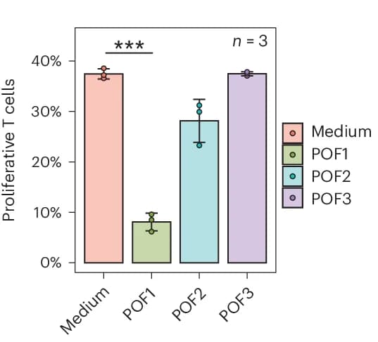 Open access visualization of Bar Plot, Error Bars, T Lymphocytes, Anti-CD3/anti-CD28 Beads, POF Samples