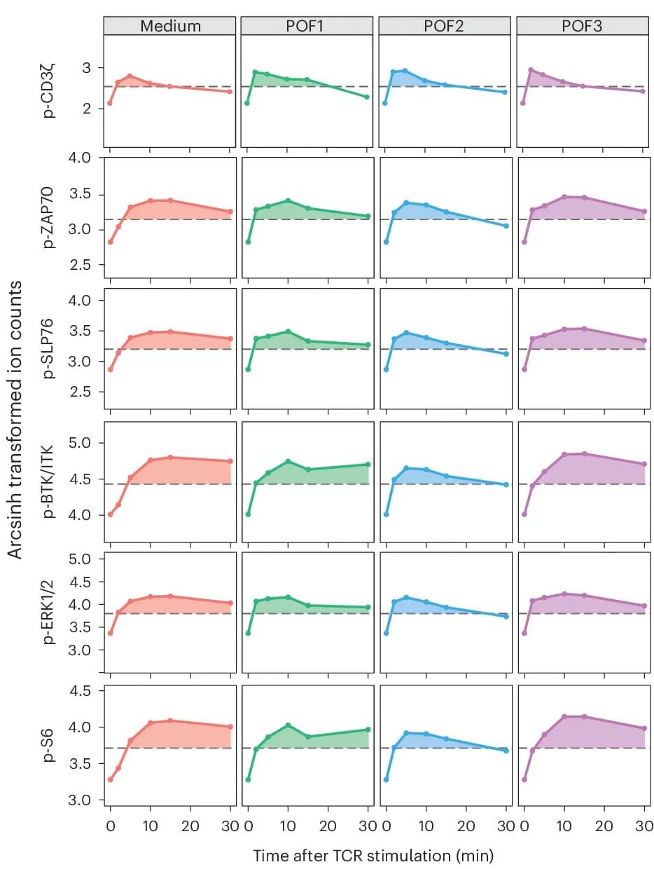 Open access visualization of Line Plot, Error Bars, Signaling Trajectories, p-CD3, p-ZAP70