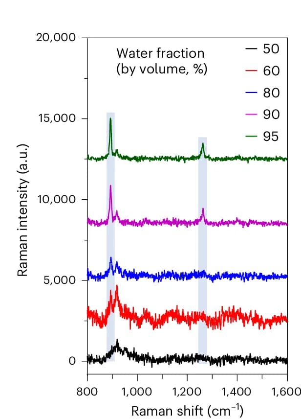Open access visualization of Line Plot, Raman Spectra, BBT, Water/THF Mixture, Raman Peaks