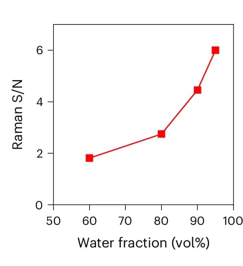 Open access visualization of Line Plot, Raman Intensity, Water Fraction, THF/Water Mixtures, BBT