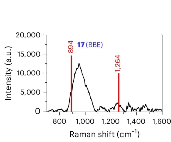 Open access visualization of Line Plot, Error Bars, Raman Spectrum, BBE, Solid State