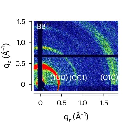 Open access visualization of Heatmap, 2D-GIWAXS, Thin Films, Out-of-plane Direction, In-plane Direction