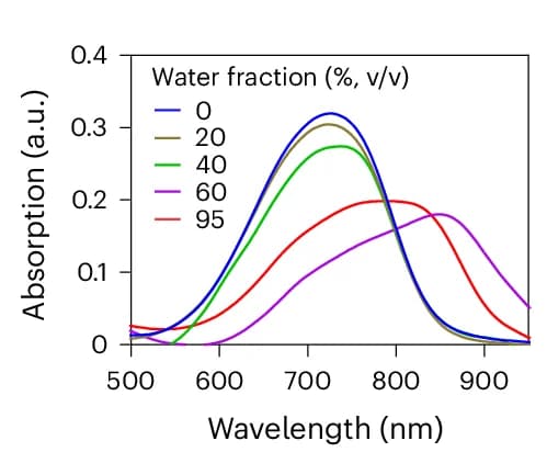 Open access visualization of Line Plot, Absorption Spectra, Water/THF Mixtures, BBT