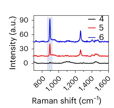 Open access visualization of Line Plot, Raman Spectra, Sites