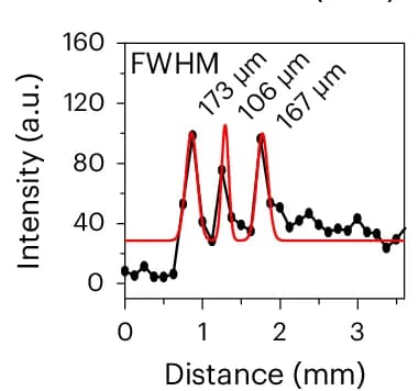 Open access visualization of Line Plot, FWHM Analysis, Micro-Blood Vessels