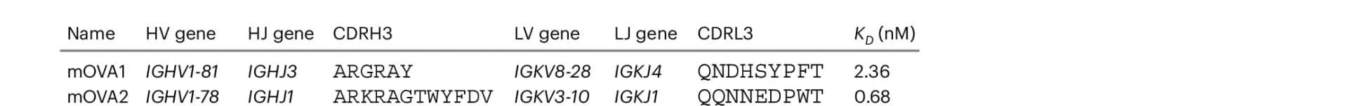 Open access visualization of Table Image, Mouse Anti-OVA Antibodies, Variable Domain Genes, Third Complementarity-Determining Region Amino Acid Sequences, CDR3s