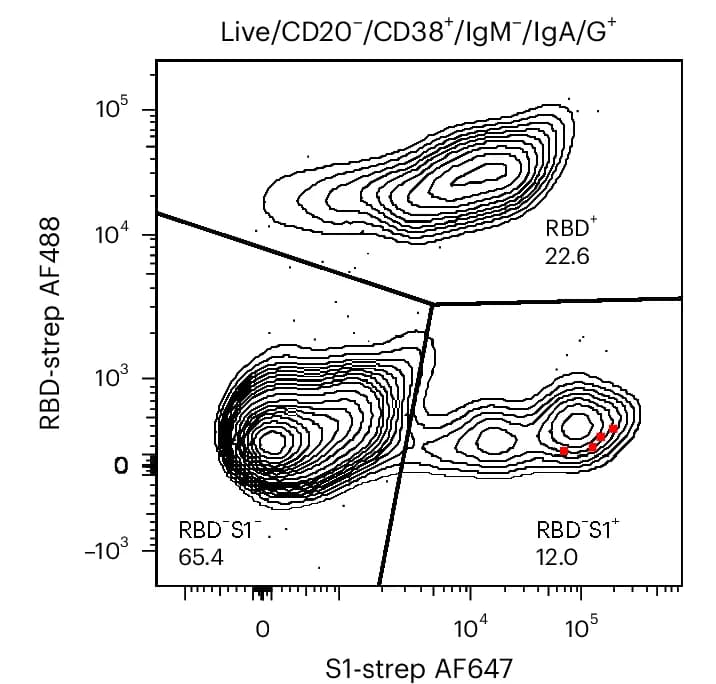 Open access visualization of Scatter Plot, Density Plot, Index Sorting, ASCs, IgG