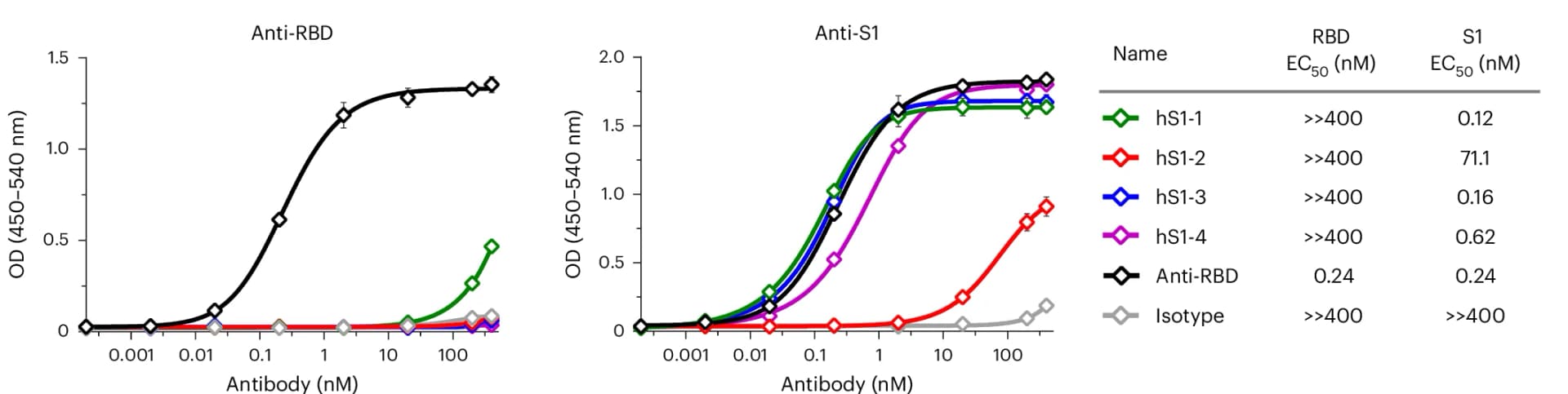 Open access visualization of Line Plot, Error Bars, ELISA, Antibodies, RBD