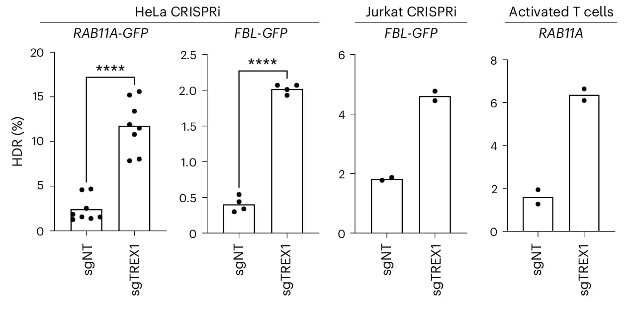 Open access visualization of Bar Plot, Scatter Plot, Error Bars, CRISPRi Suppression, Pooled CRISPR Knockout