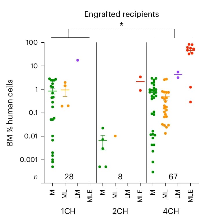 Open access visualization of Scatter Plot, Error Bars, Scatter Dot Plot, CHIR, Mesoderm Induction