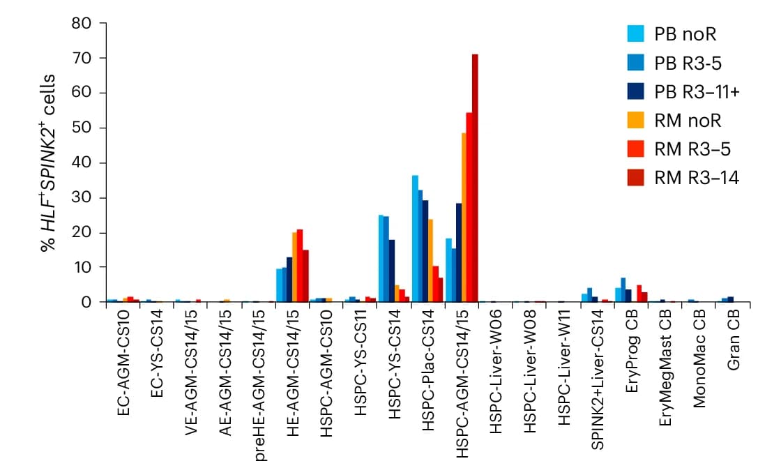 Open access visualization of Clustered, Expression Profiles, HSPC Clusters, Reference Data, Endothelial Cell