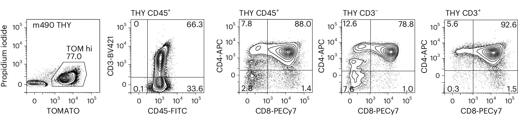 Open access visualization of Scatter Plot, Flow Cytometry, Thymus, Thymocytes, T Cells