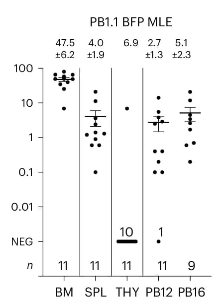 Open access visualization of Scatter Plot, Error Bars, Tissue Distribution, MLE Recipients, PB1.1 BFP Cells