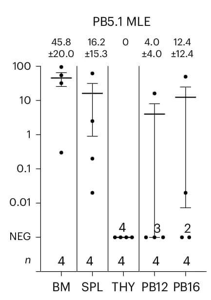 Open access visualization of Scatter Plot, Error Bars, Tissue Distribution, MLE Recipients, PB5.1 Cells
