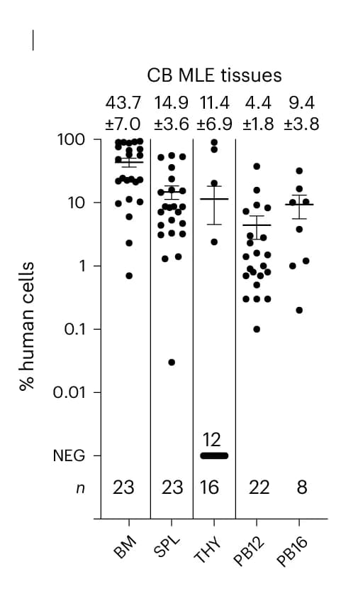 Open access visualization of Scatter Plot, Error Bars, Tissue Distribution, Engrafting Cells, MLE Recipients